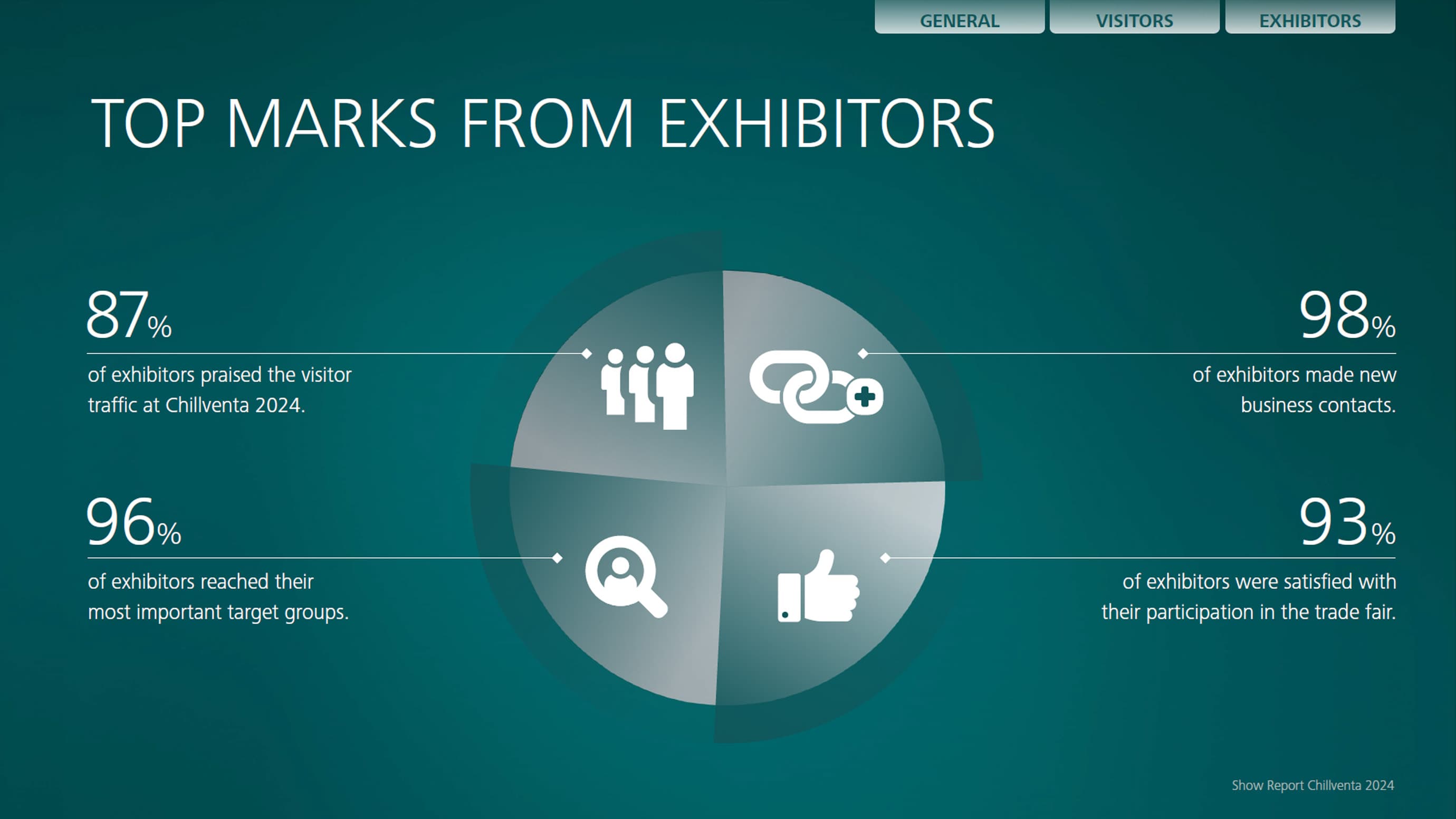 Pie chart with four different top marks from exhibitors (extract from the Chillventa 2024 show report)