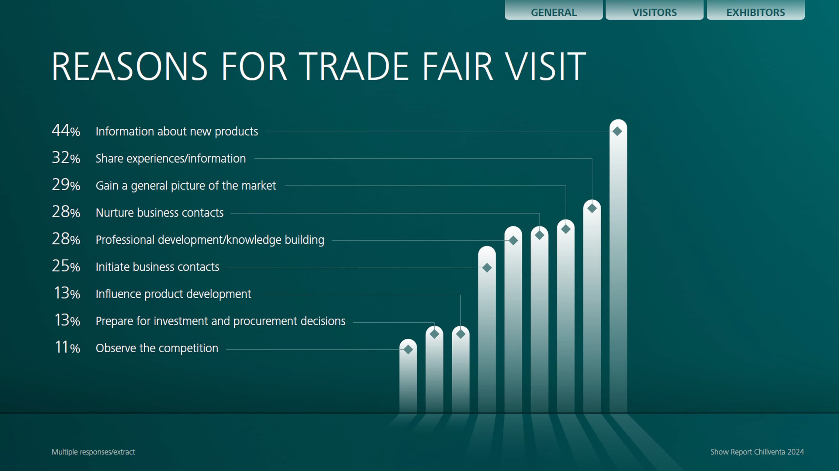Bar chart showing the reasons for visiting the trade fair (extract from the Chillventa 2024 show report)