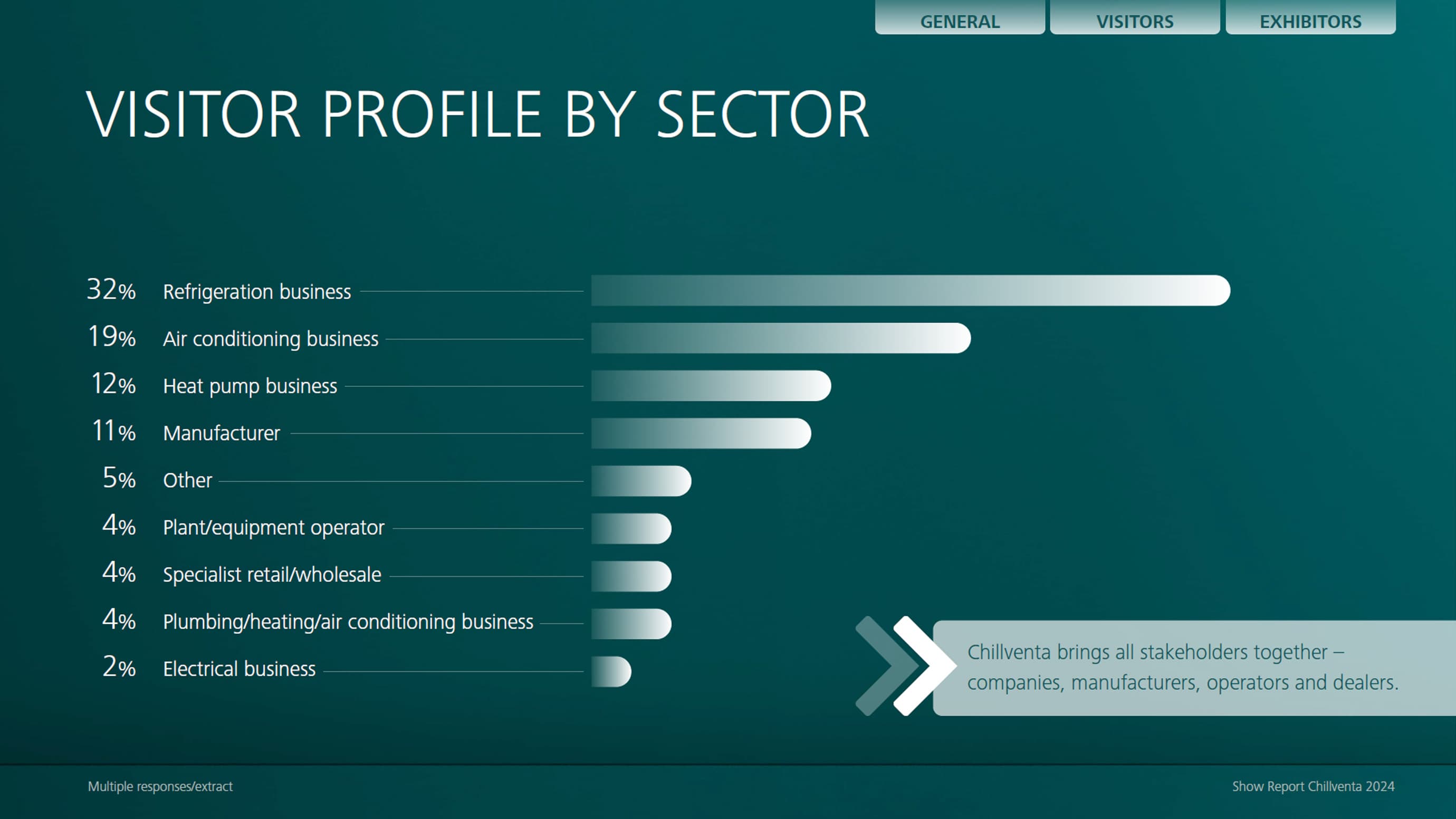 Bar chart showing the visitor structure by sector (extract from the Chillventa 2024 show report)
